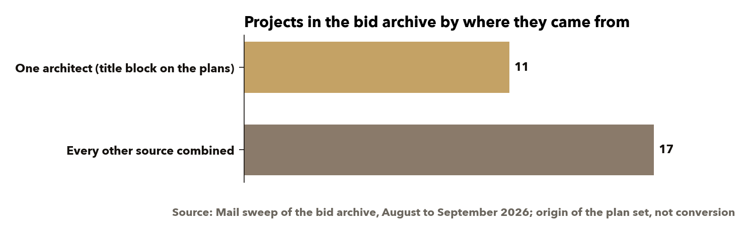 Projects in the bid archive by origin. One architect's title block appears on the largest share; every other source is combined. Source: the mail sweep of the archive.