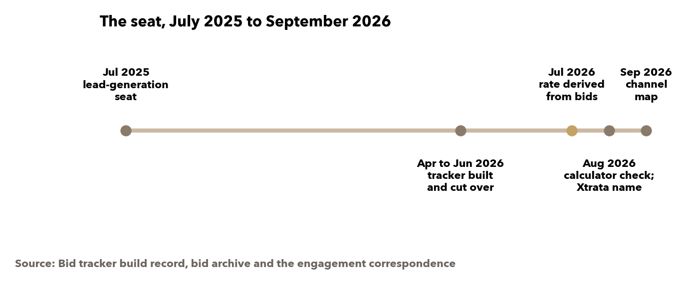 The seat from the first lead-generation months to the current scope. Source: the bid tracker build record, the bid archive and the engagement correspondence.